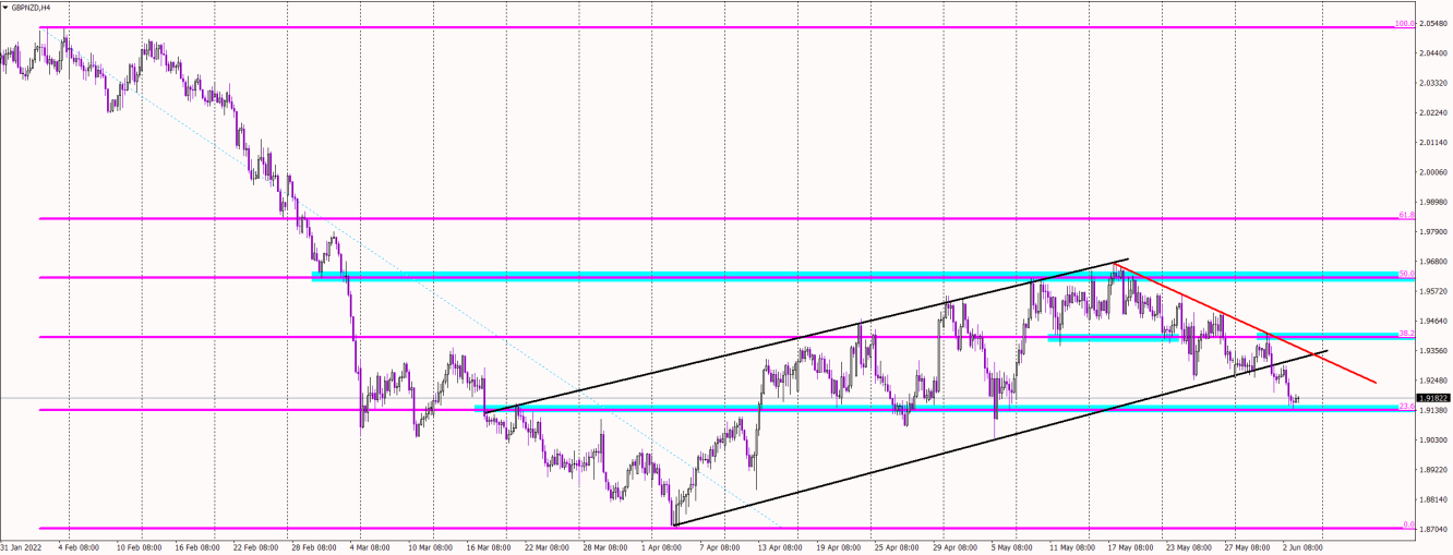 GBP/NZD 4-hour chart technical analysis.