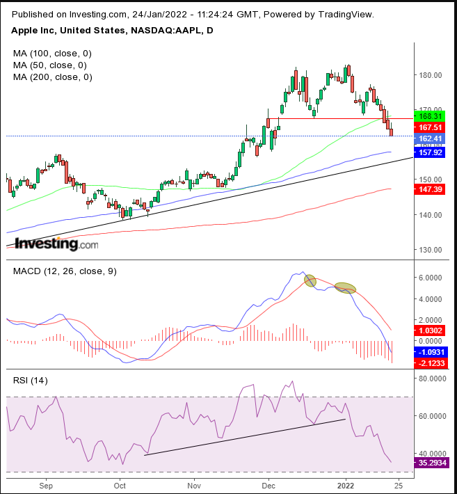 AAPL Günlük Grafik