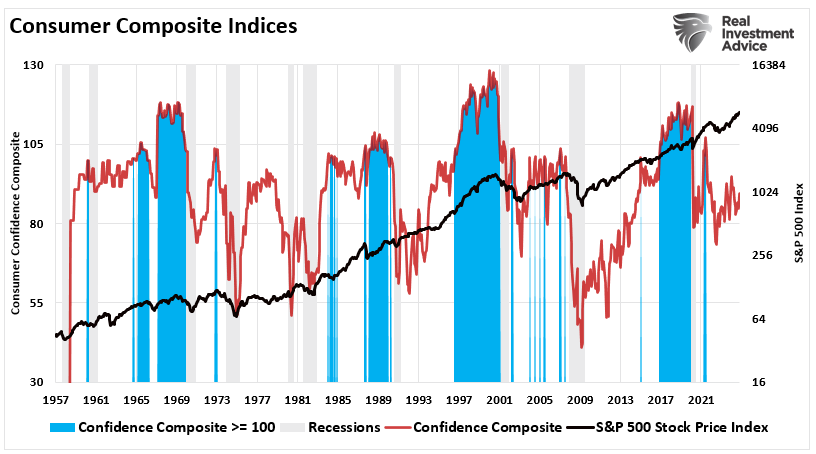 Consumer Confidence Composite Indices