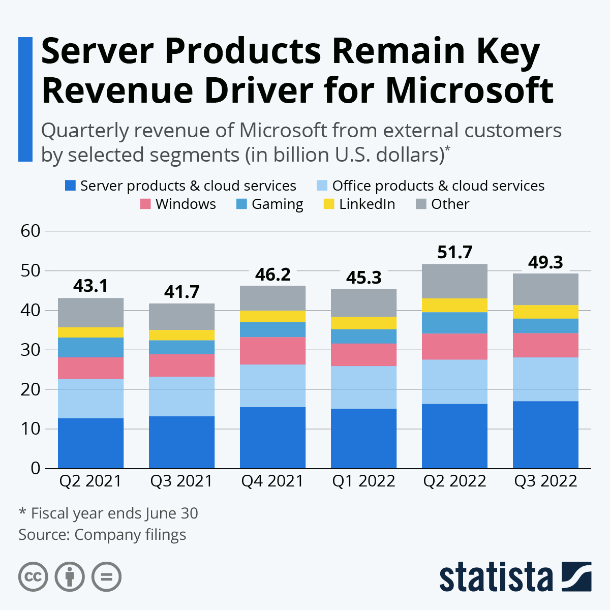 Revenue Drivers For Microsoft