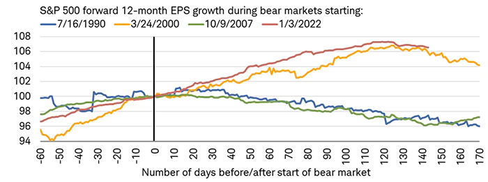 S&P 500 Forward 12-month EPS Growth