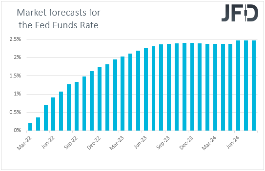 Fed funds futures Market expectations on US interest rates