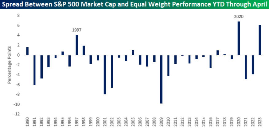 S&P 500: Spread Between Capitalization-Weighted and Equal-Weighted