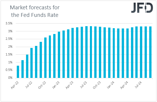 Fed funds futures market expectations on US interest rates.