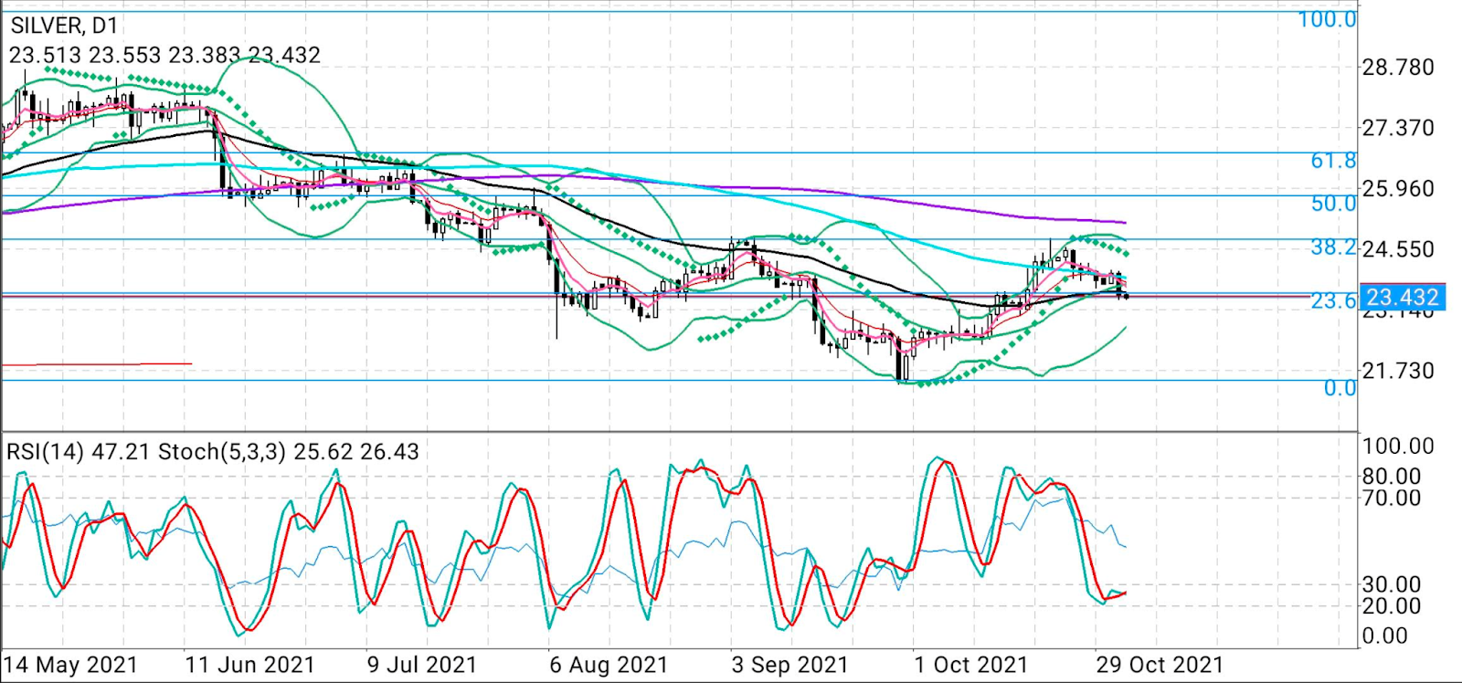 Silver Daily