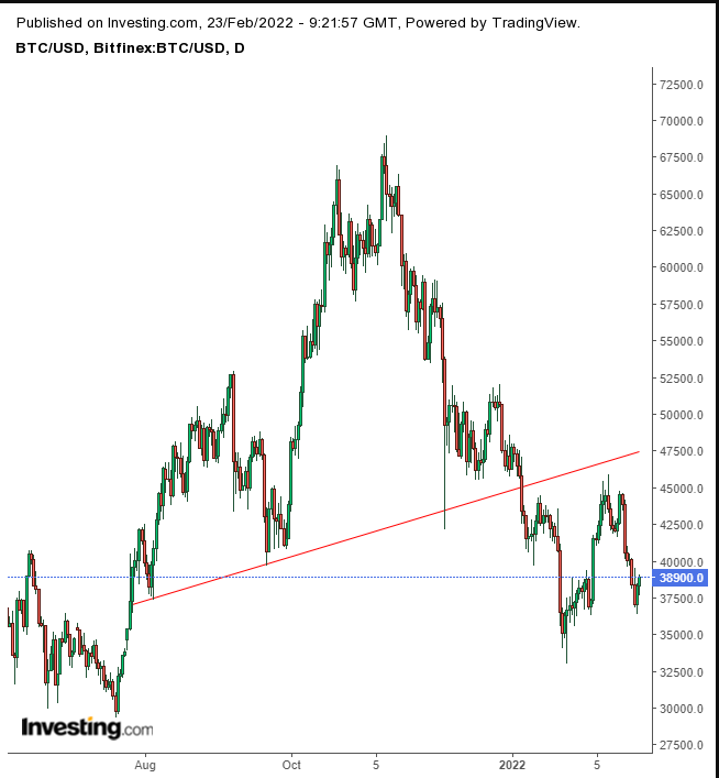 الرسم البياني لسعر بيتكوين