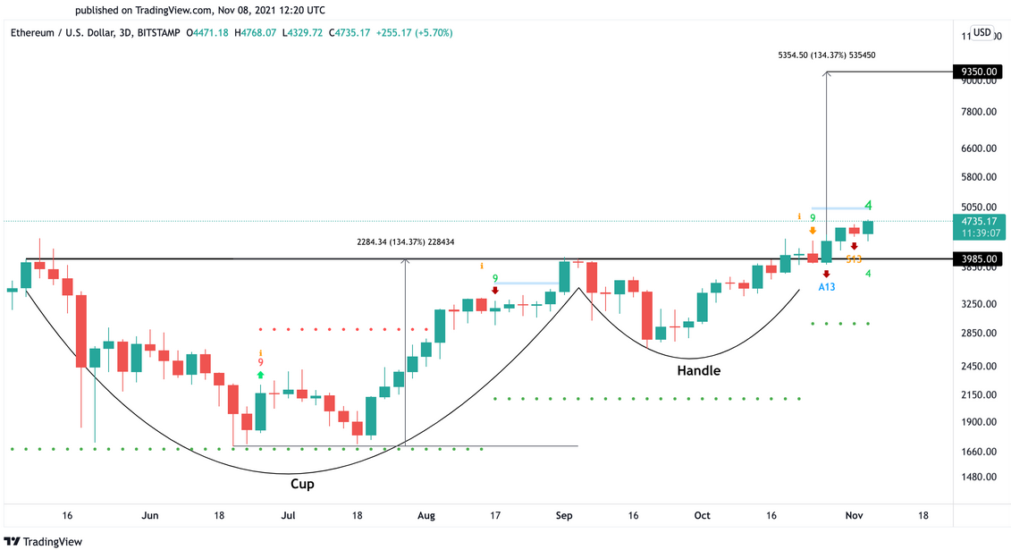 ETH 3-Day Price Chart