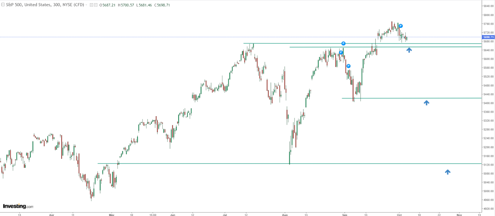 График цен S&P 500