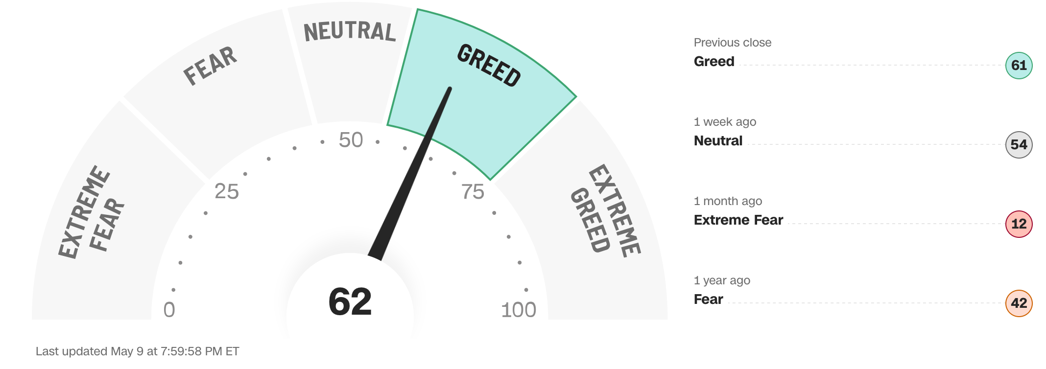 Fear and Greed Index