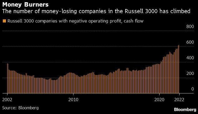 Number Of Money-Losing Companies