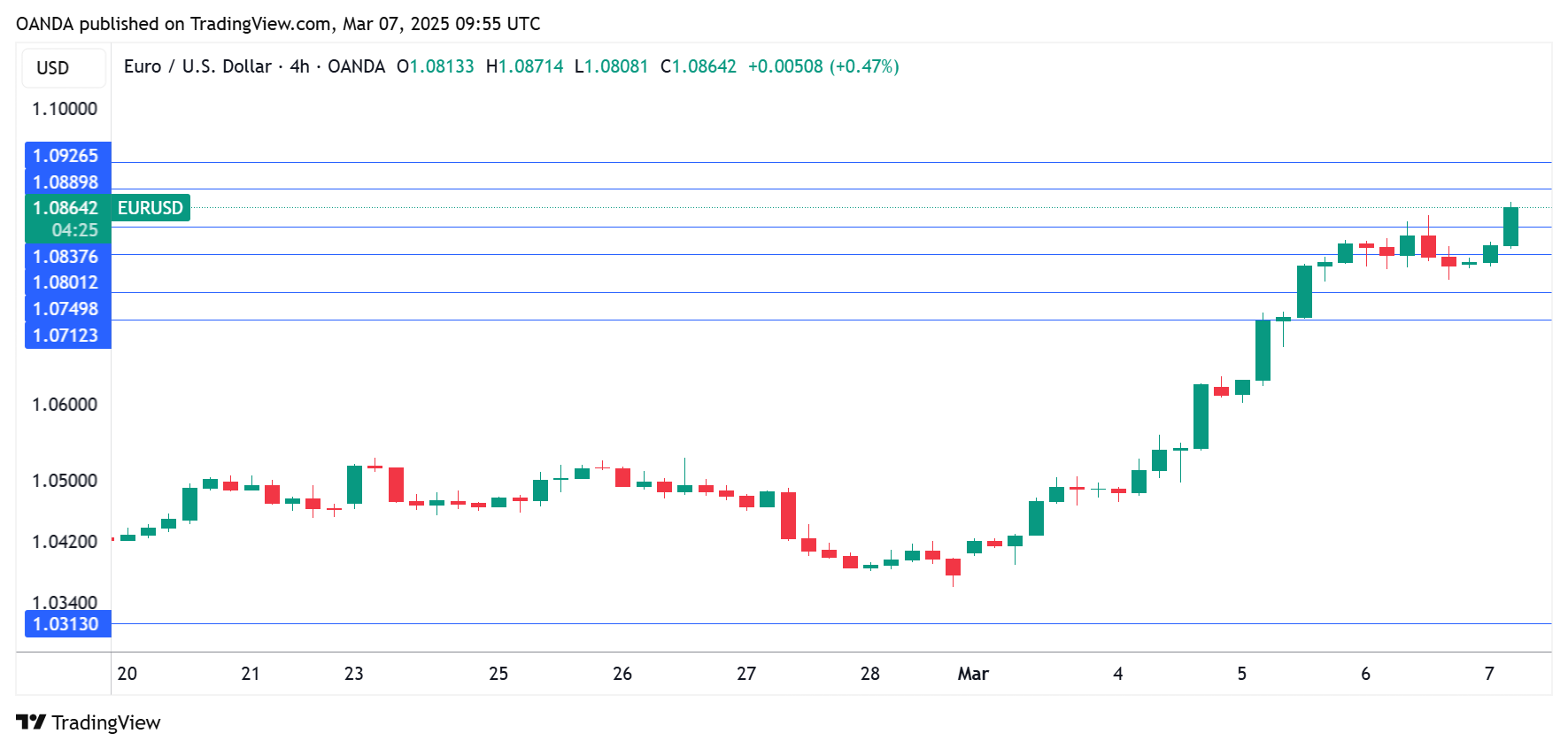 EUR/USD-4-Hour Chart