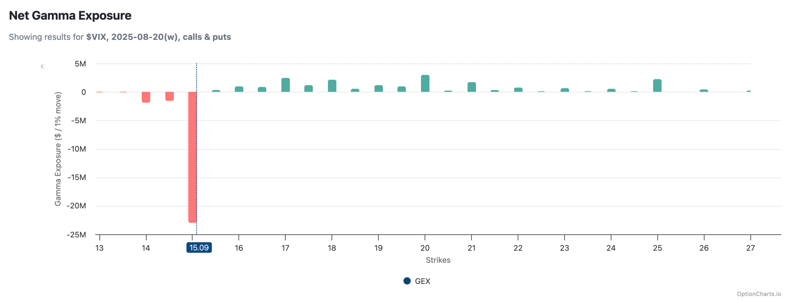 VIX Gamma Exposure
