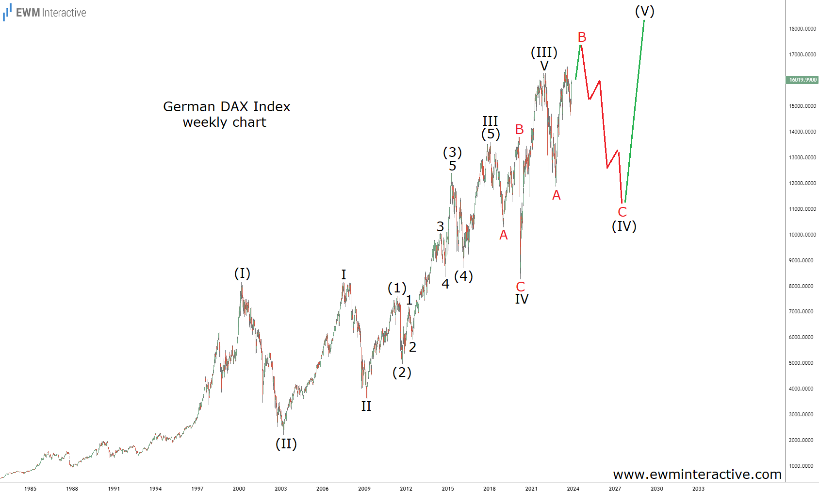 German DAX Index-Weekly Chart
