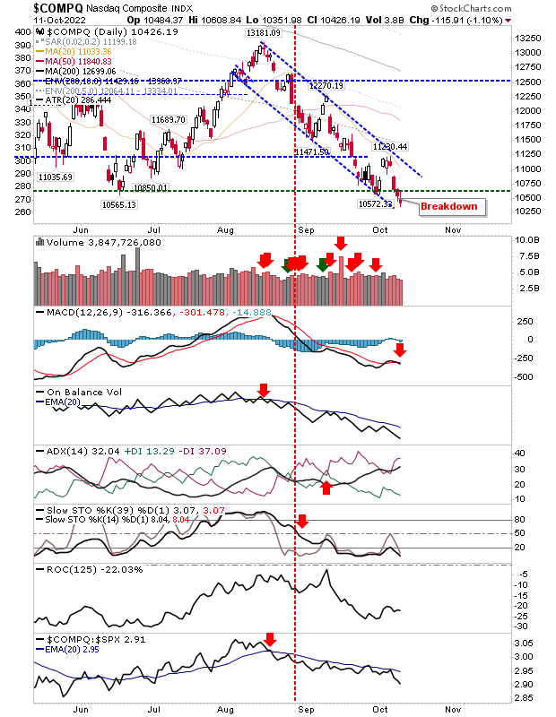 NASDAQ Composite Daily Chart.