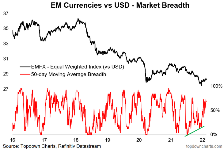 EM Currencies Rallying After Bullish Breadth Divergence