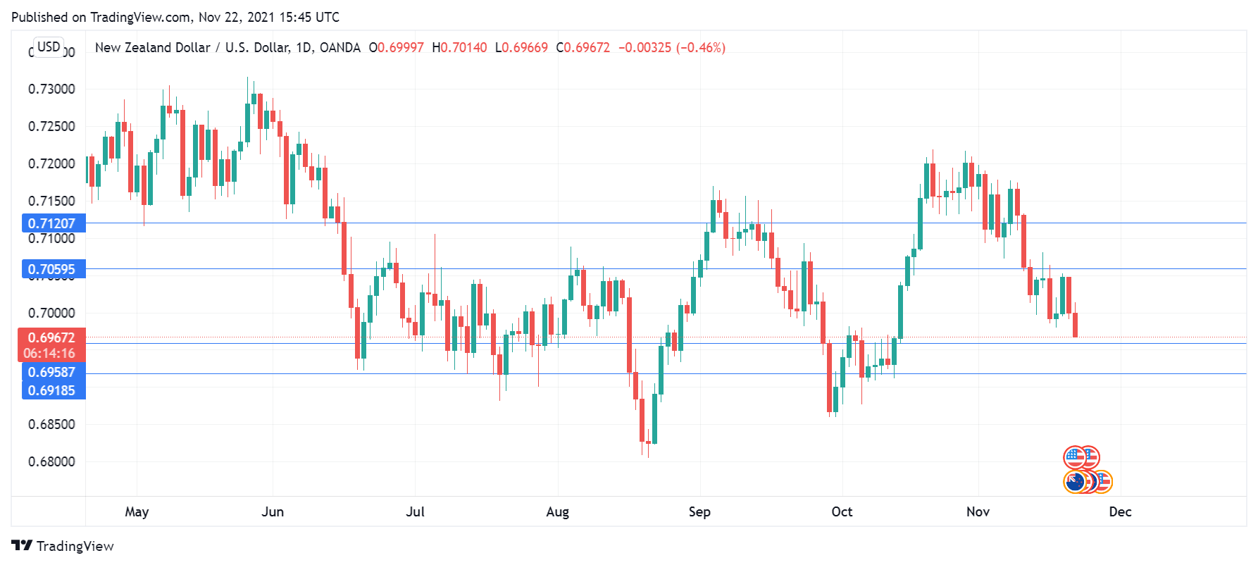 NZD/USD Daily Chart