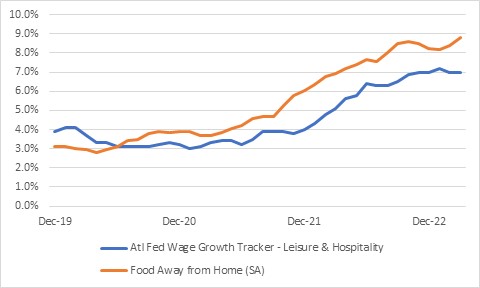 Atl Fed Wage Growth/Food Away From Home