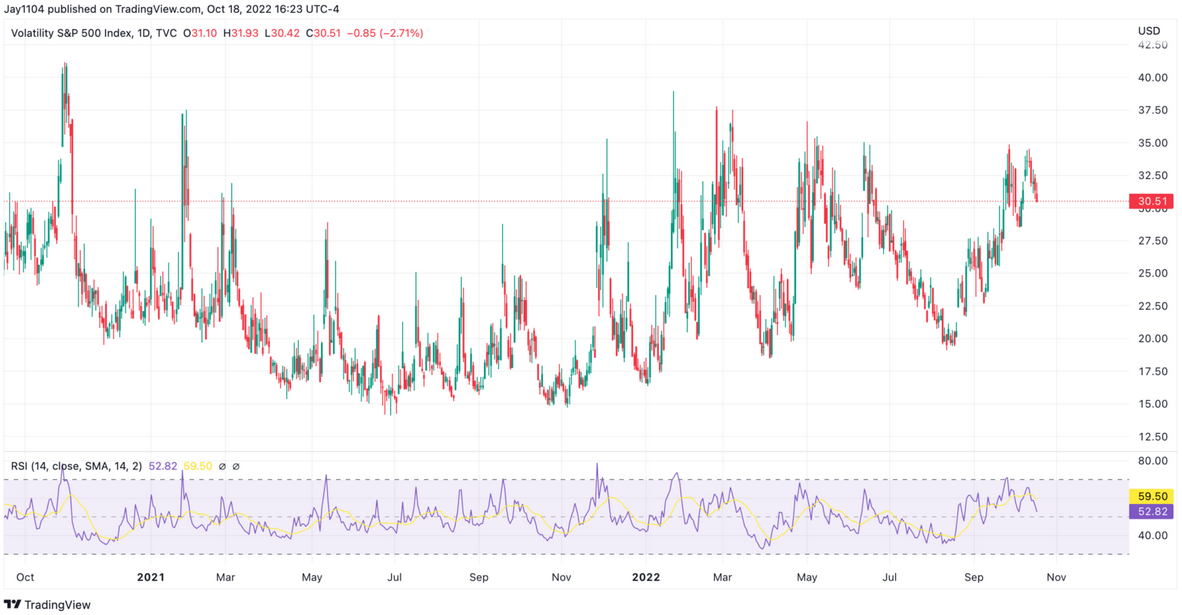 VIX Daily Chart