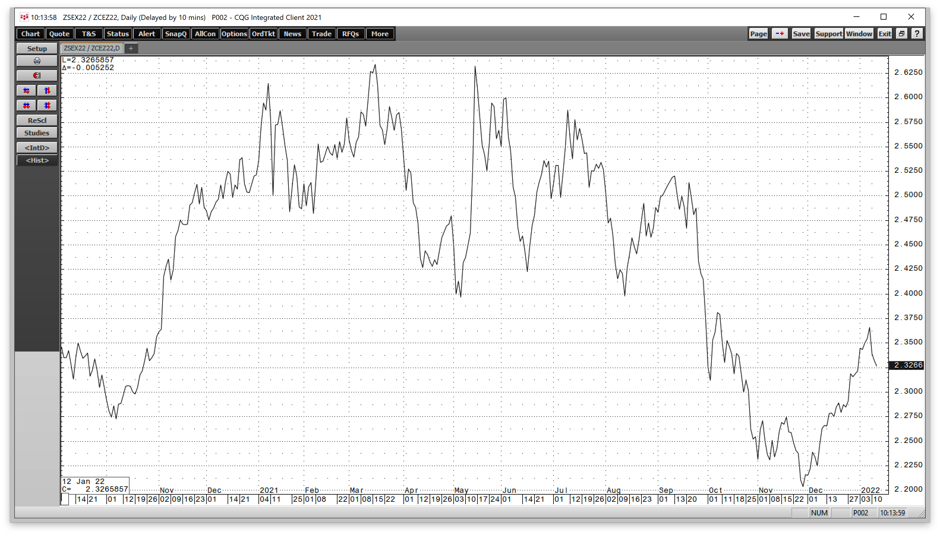 New Crop Ratio Daily Chart.