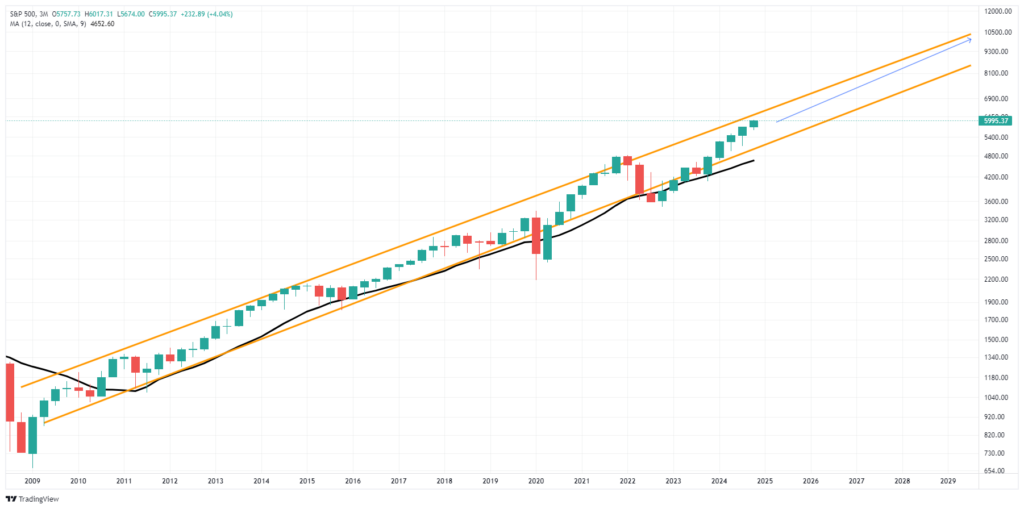 S&P 500 Price Chart