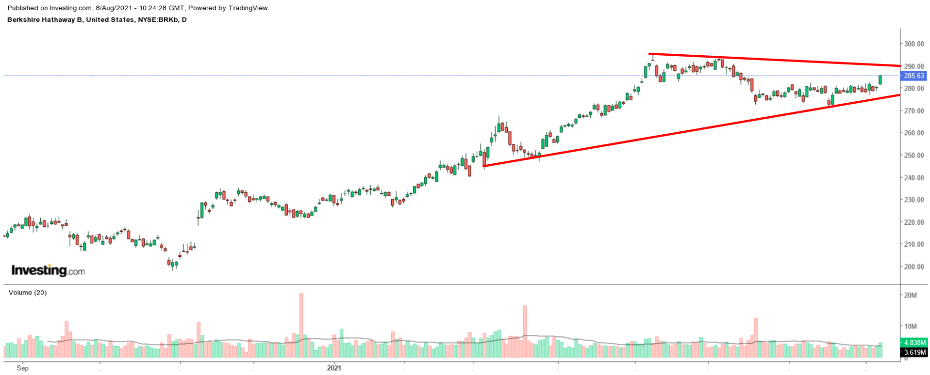 BRKb Chart