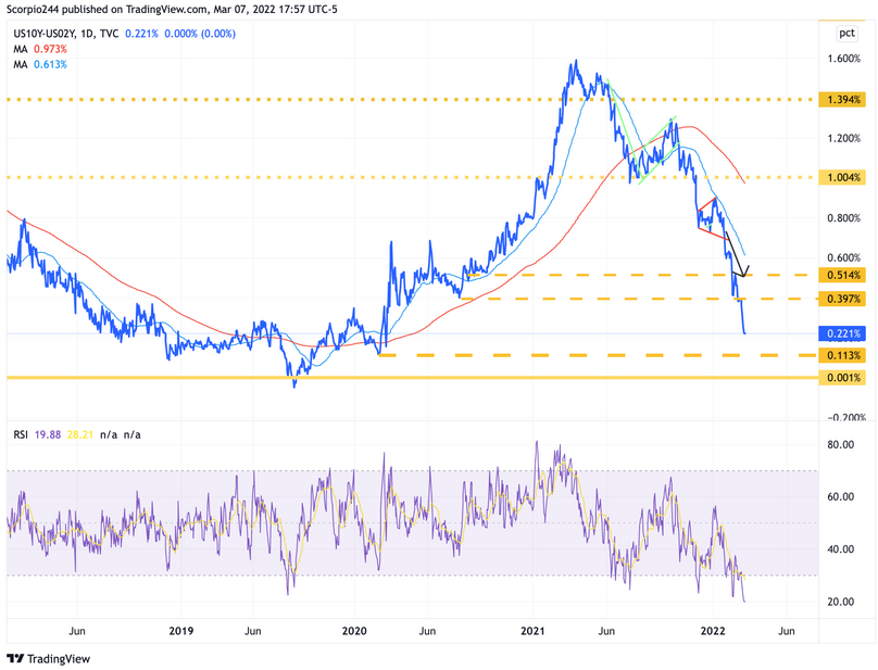 US10Y-US02Y Daily Chart