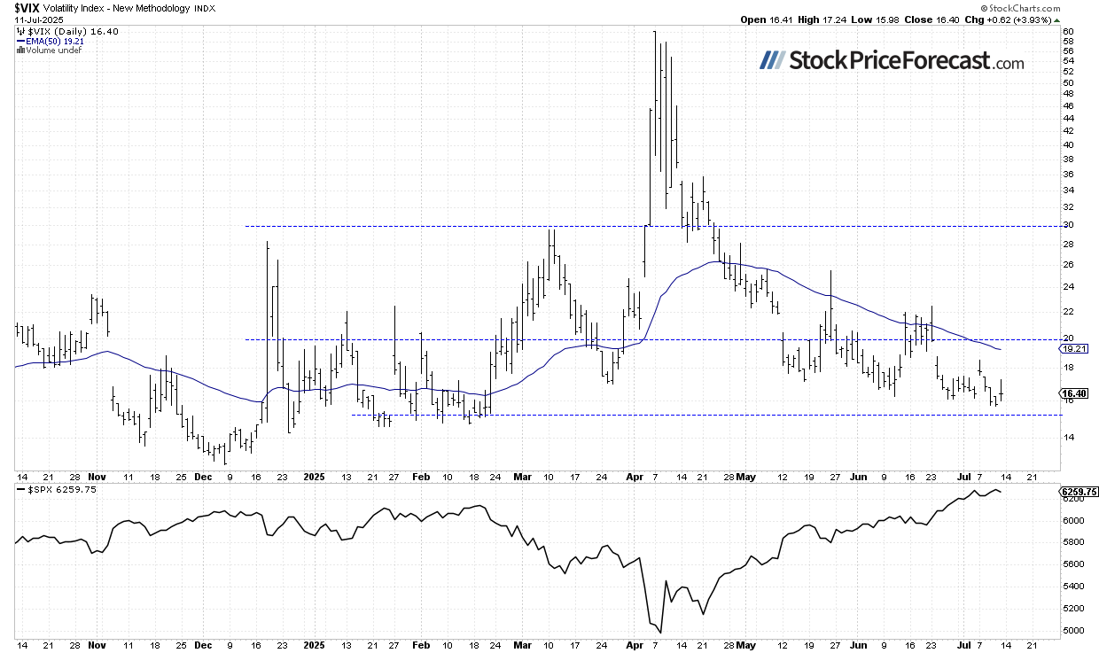VIX-Daily Chart