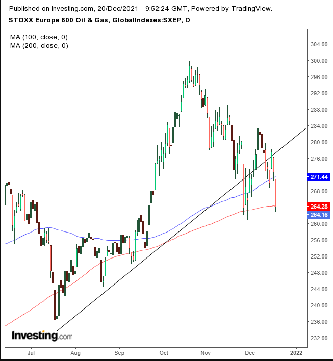 STOXX 600 Oil And Gas Daily