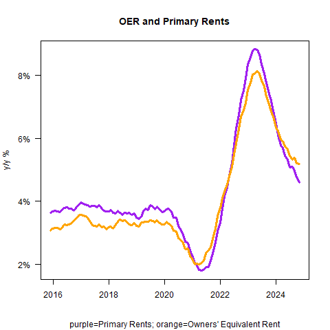 OER and Primary Rents