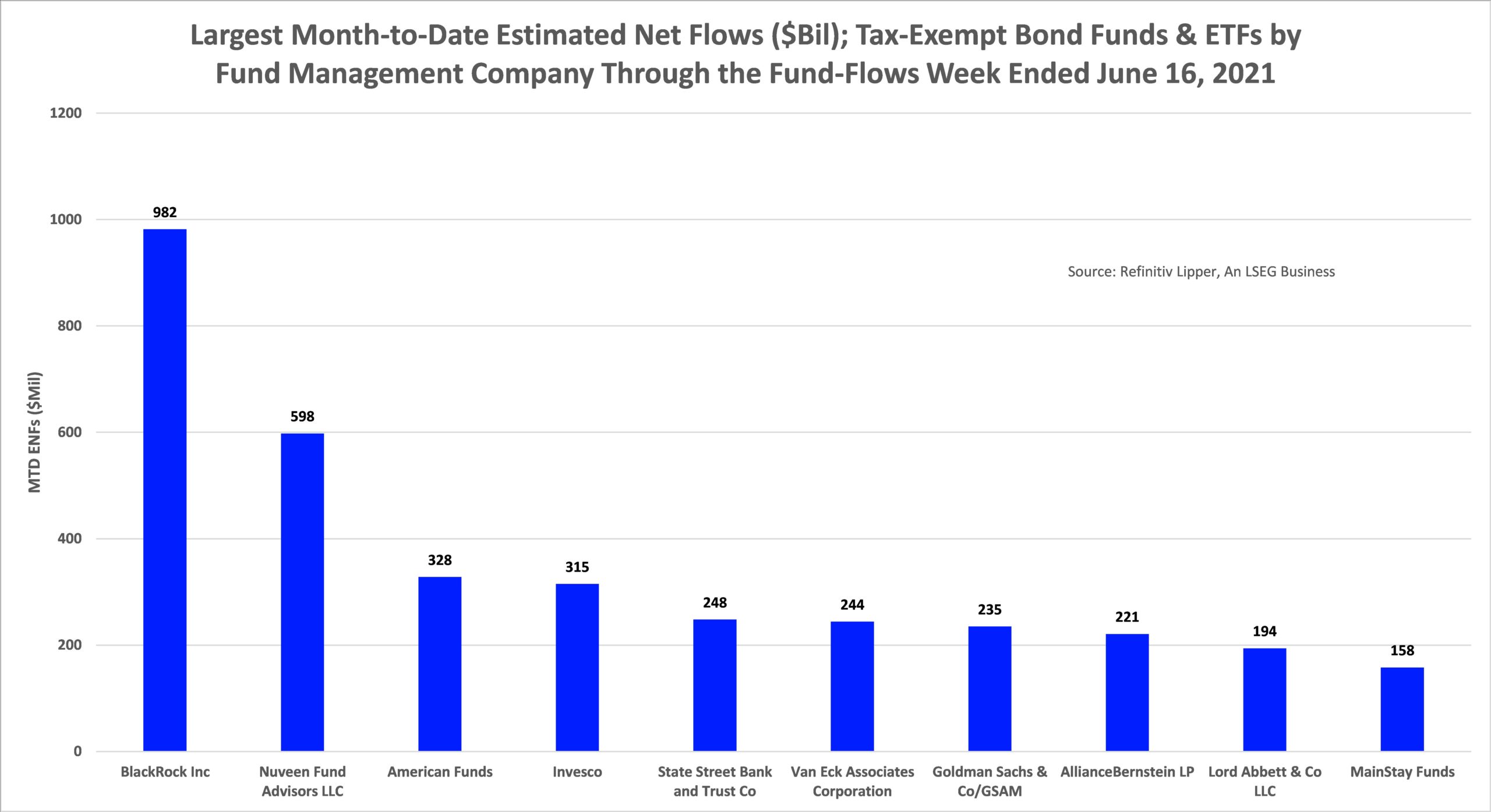 Largest Tax Exempt Inflows MTD by FMC