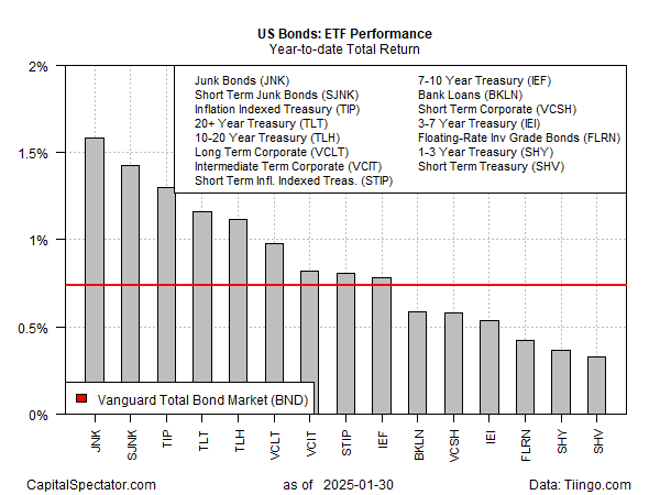 US Bonds ETF Performance