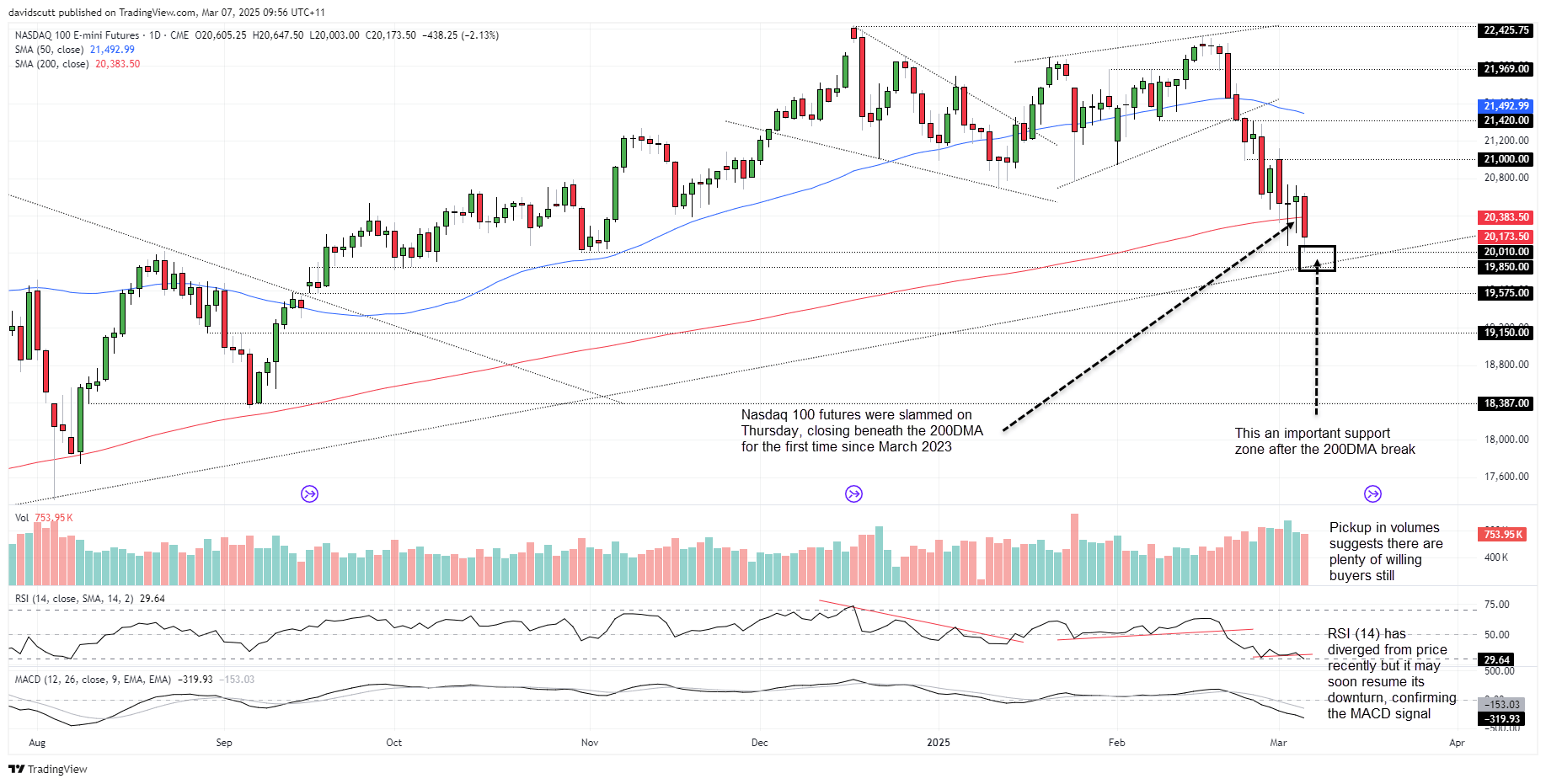 Nasdaq Futures-Daily Chart