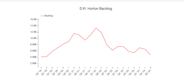 DR Horton Backlog