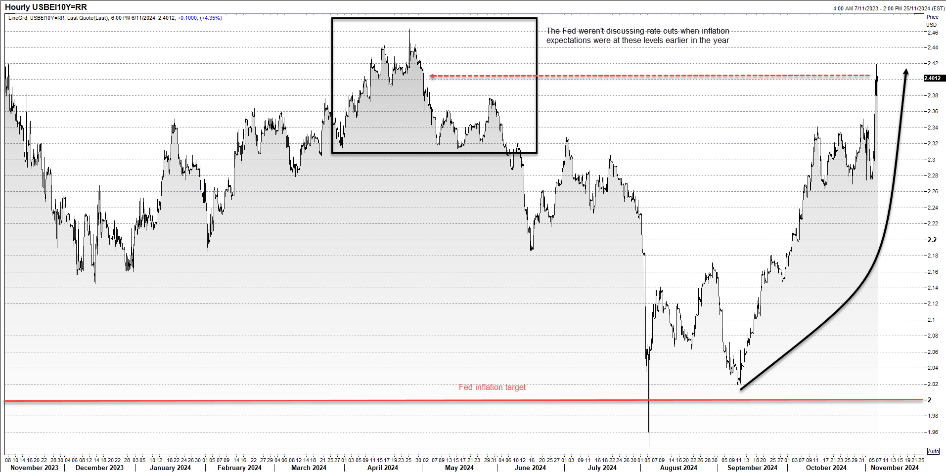 USBEI10Y=RR Hourly Chart