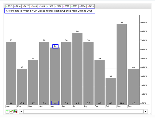 Shopify Seasonality Chart