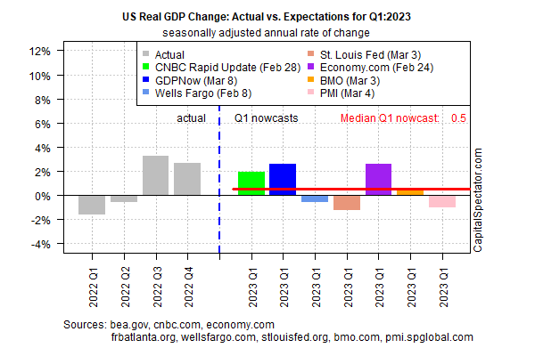 US Real GDP Change for Q1-2023