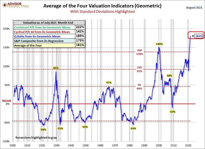 Avg. Of 4 Valuation Indicators