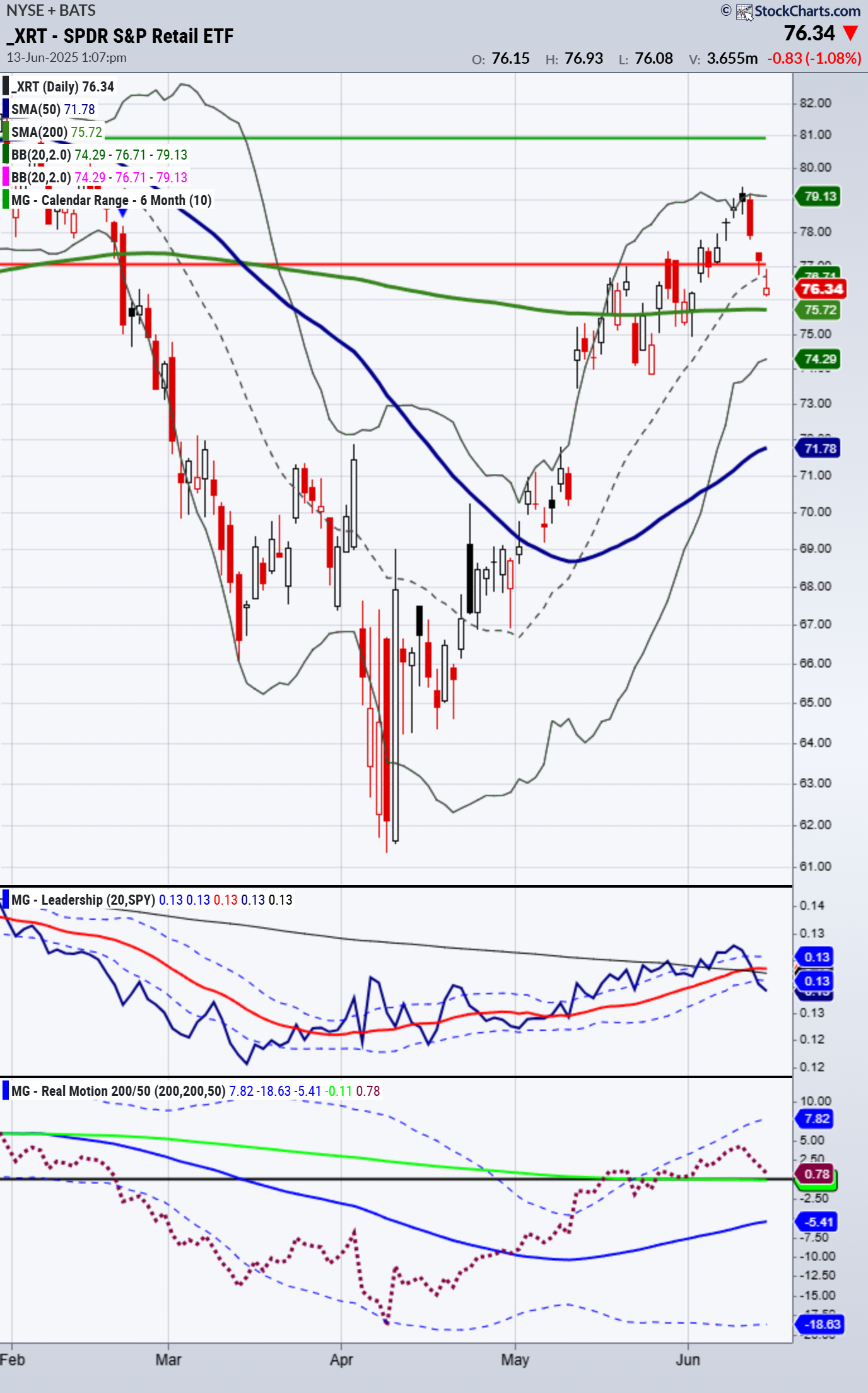 XRT-Daily Chart