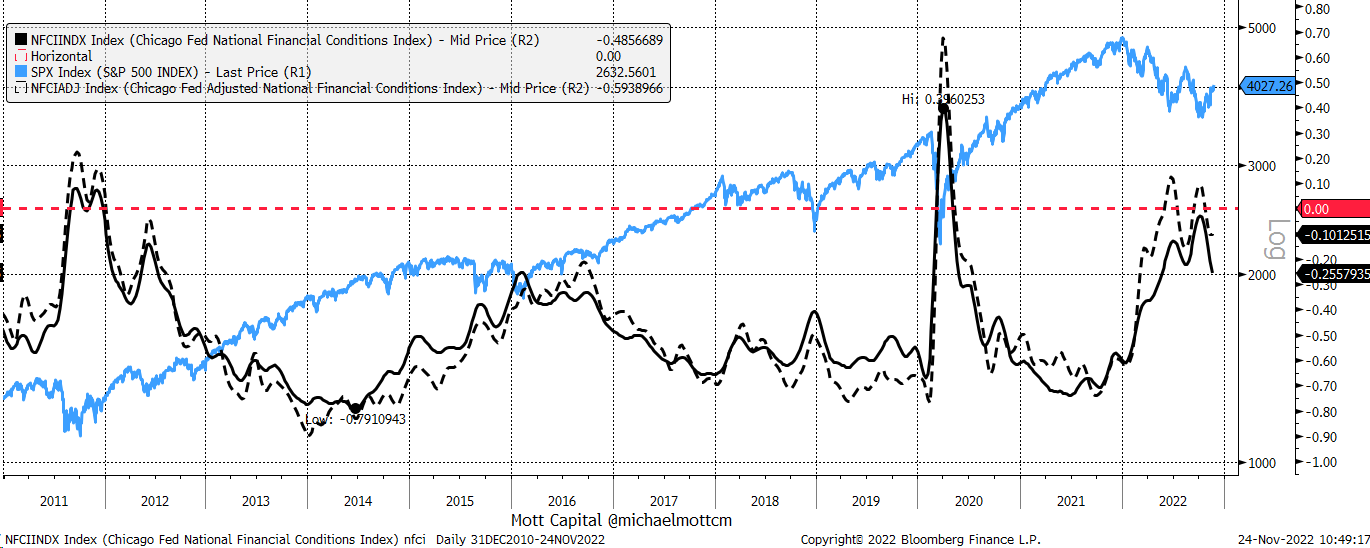 NFCI Vs. S&P 500 Daily