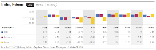 DUK Trailing Returns Vs. Regulated Electric Utility Industry