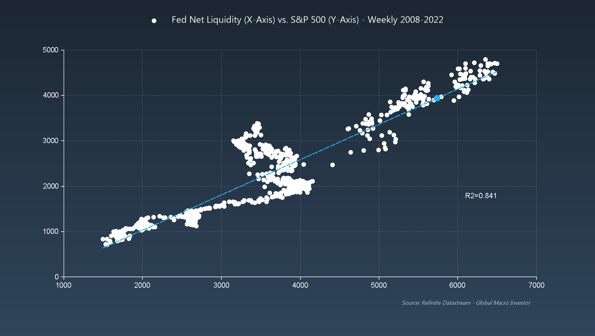 Чистая ликвидность ФРС против S&P 500 Weekly