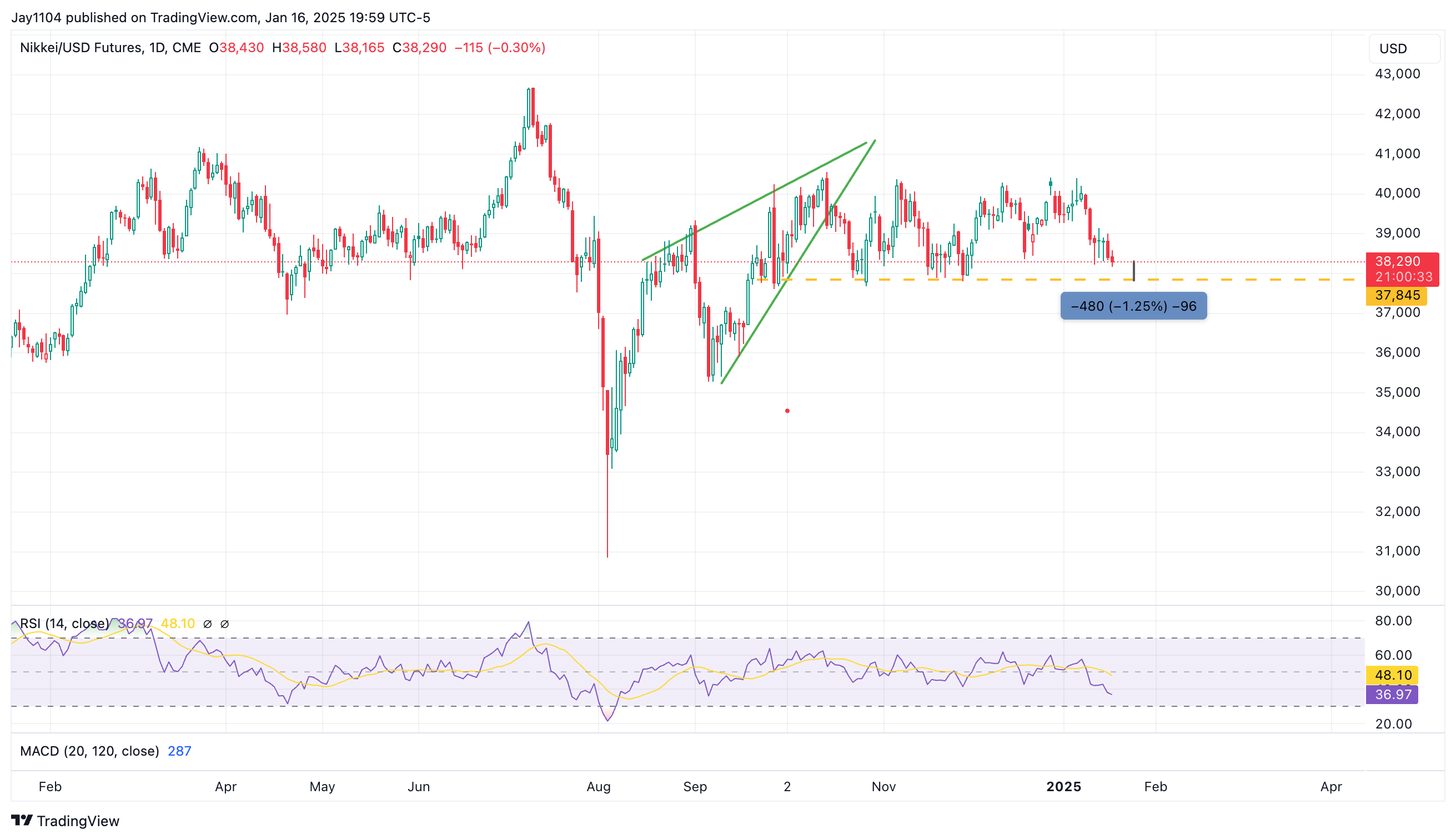 Nikkei 225-Daily Chart