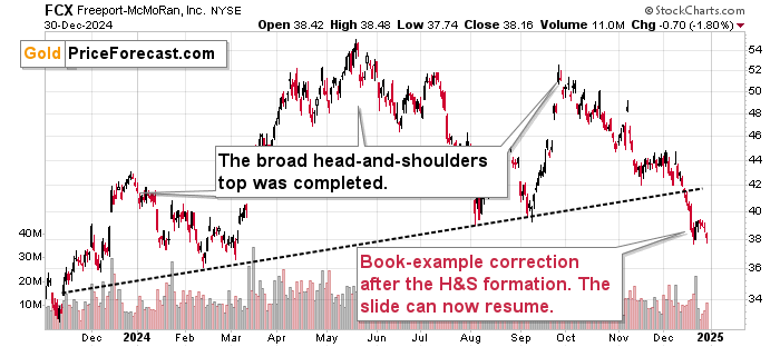 FCX Price Chart