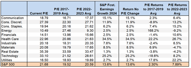 S&P 500 Table Earnings and PE Projections
