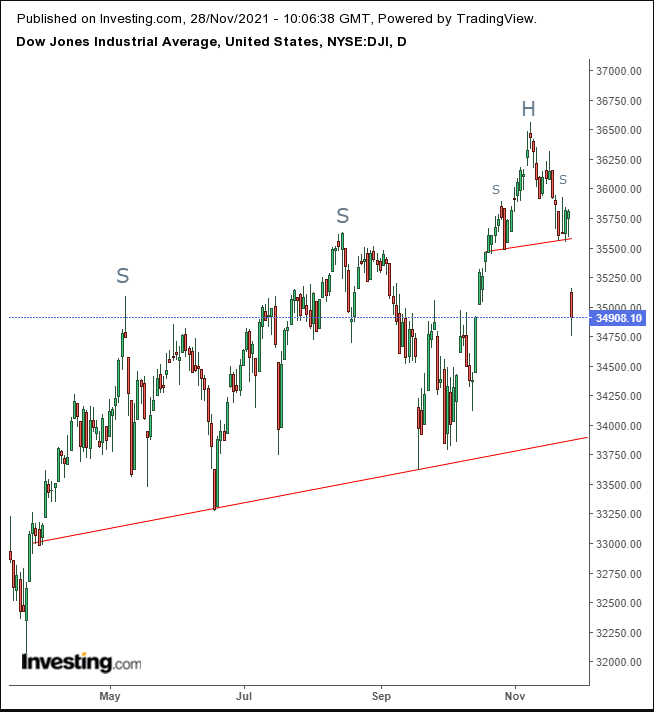 Dow Daily