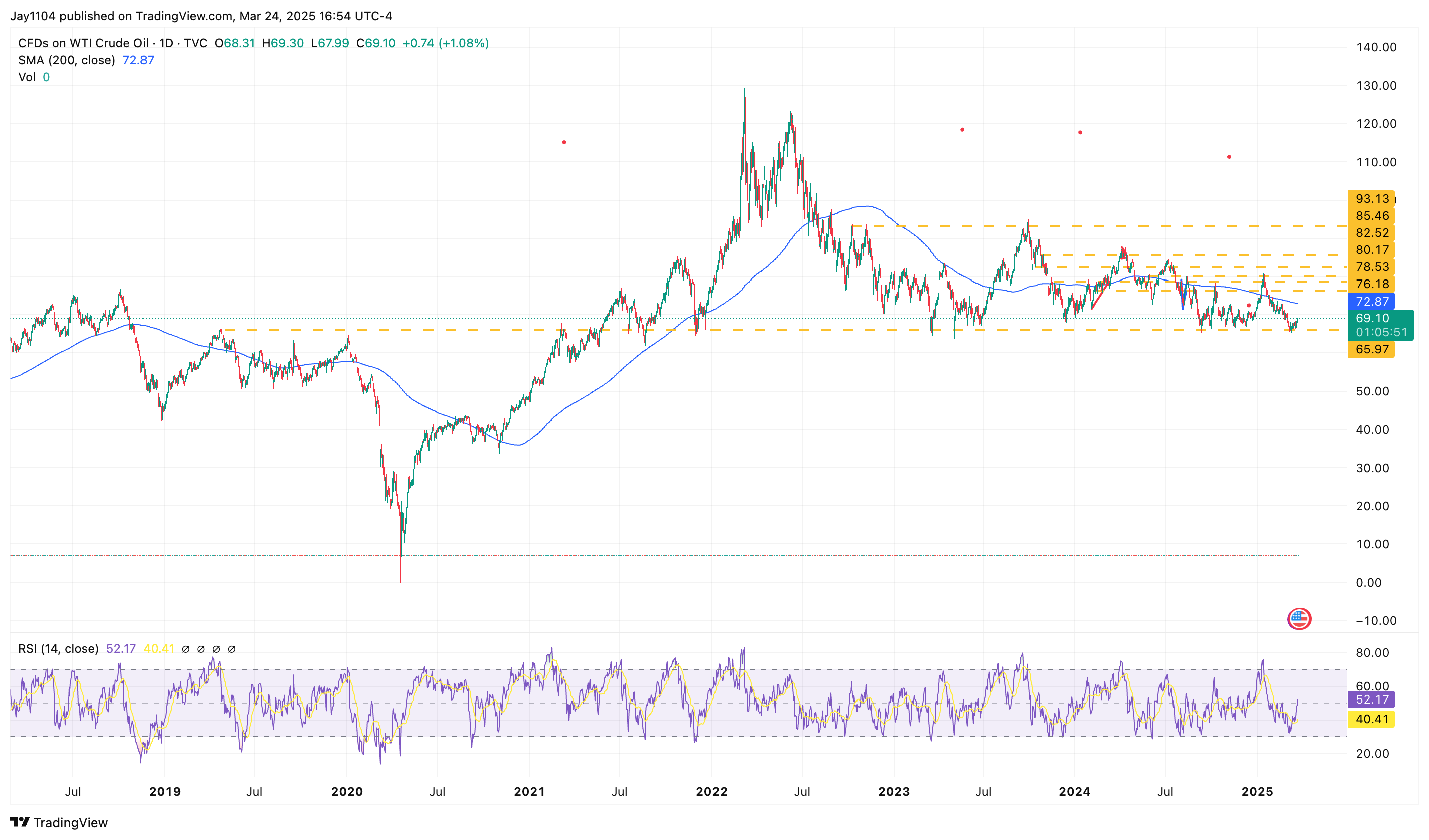 CFDs on WTI Crude-Daily Chart