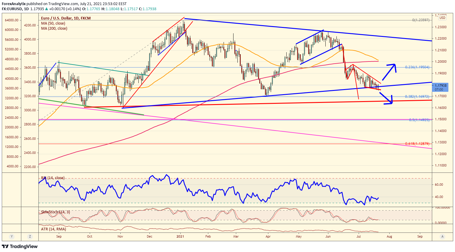 EUR/USD Daily Chart.