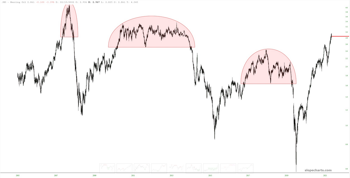 Heating Oil Chart