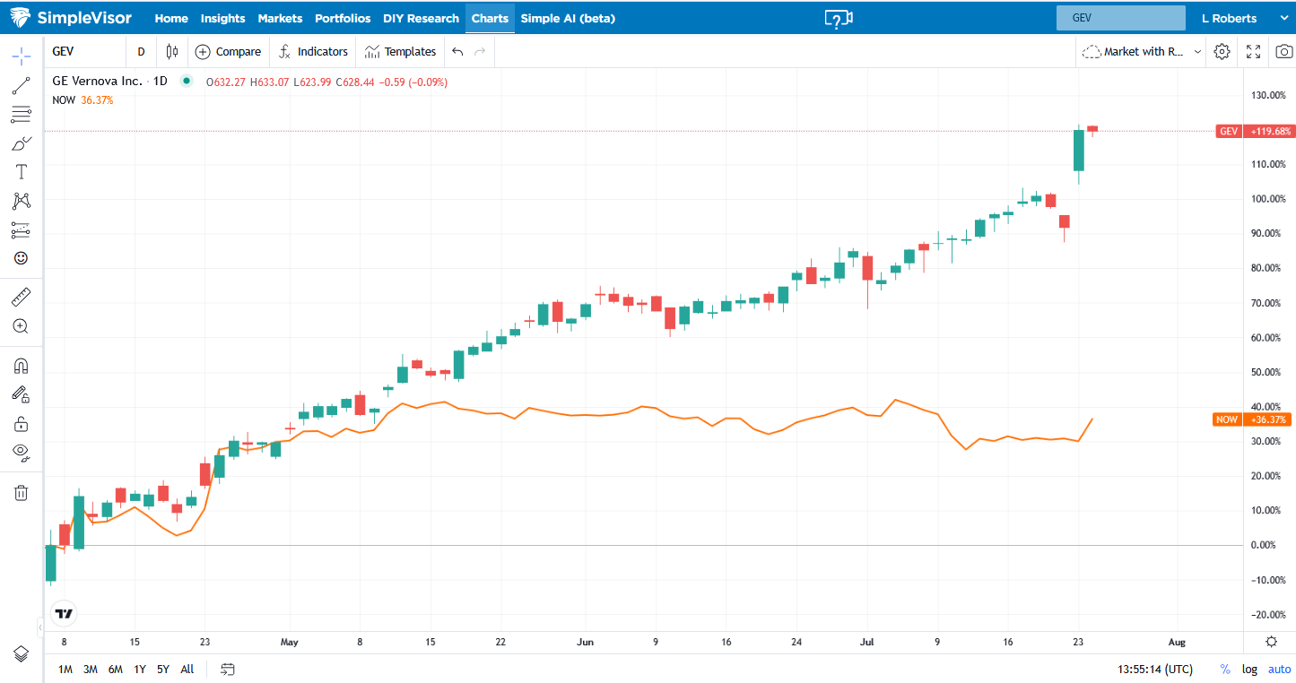 GE Vernova-Daily Chart