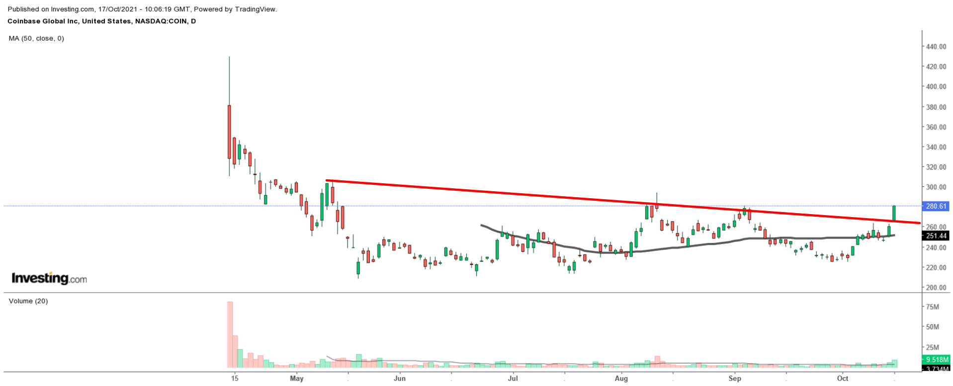 Coinbase Global Chart